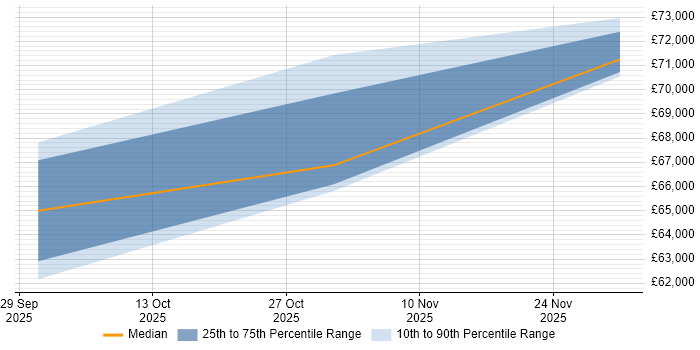 Salary distribution trend for Mobile Developer job vacancies in Lymington