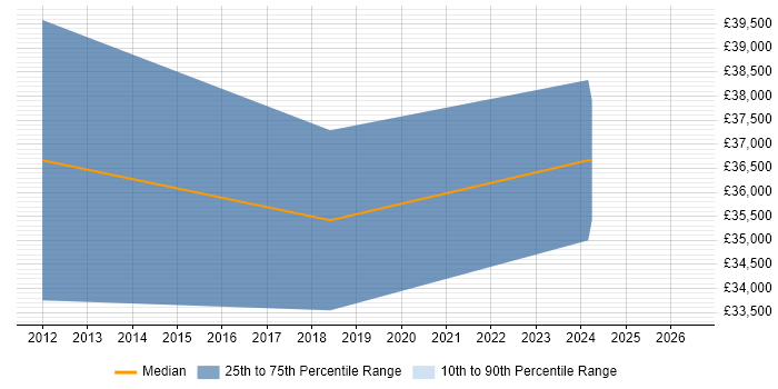 Salary distribution trend for Software Developer job vacancies in Lymington
