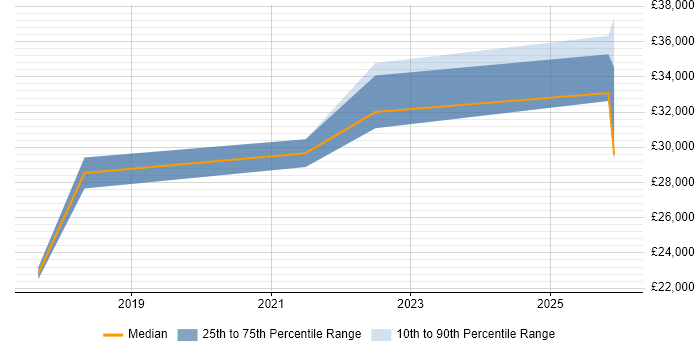 Salary distribution trend for Analyst job vacancies in Lyndhurst
