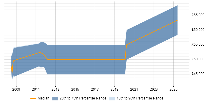 Salary distribution trend for jobs in Hampshire citing MagicDraw