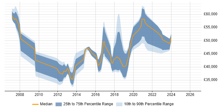 Salary distribution trend for jobs in Hampshire citing Major Incident Management