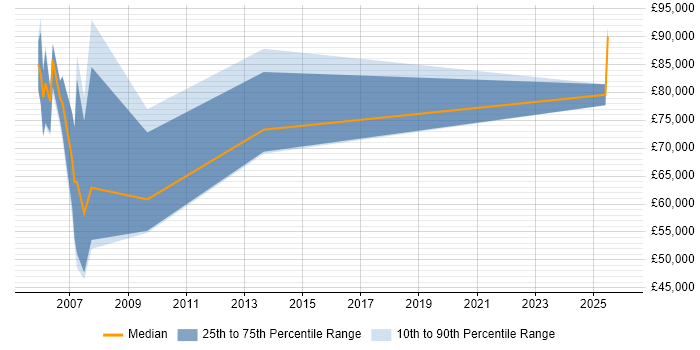 Salary distribution trend for Managing Consultant job vacancies in Hampshire