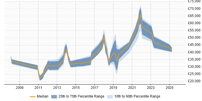 Salary distribution trend for jobs in Hampshire citing Marketing Automation