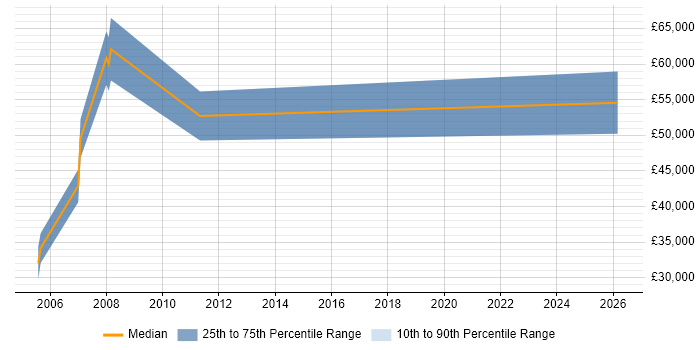 Salary distribution trend for Marketing Communications Manager job vacancies in Hampshire