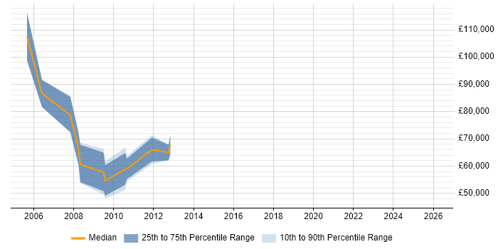 Salary distribution trend for Marketing Director job vacancies in Hampshire