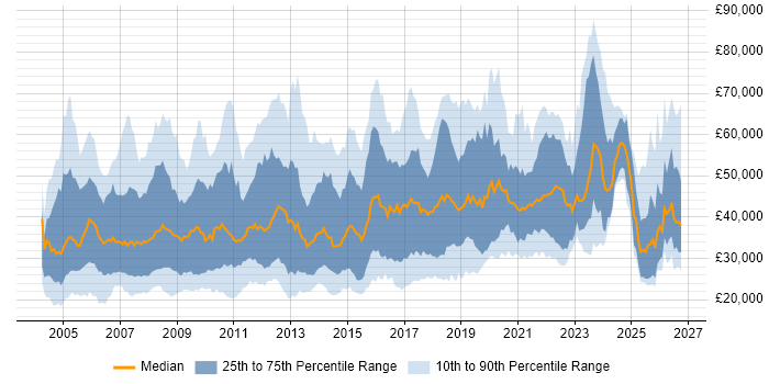 Salary distribution trend for jobs in Hampshire citing Marketing