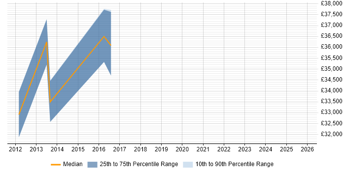 Salary distribution trend for Master Data Administrator job vacancies in Hampshire