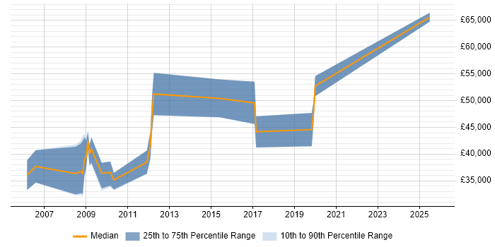 Salary distribution trend for jobs in Hampshire citing Mathcad