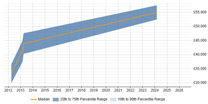 Salary distribution trend for jobs in Hampshire citing Mathematica