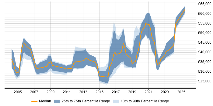 Salary distribution trend for jobs in Hampshire citing Mathematical Modelling