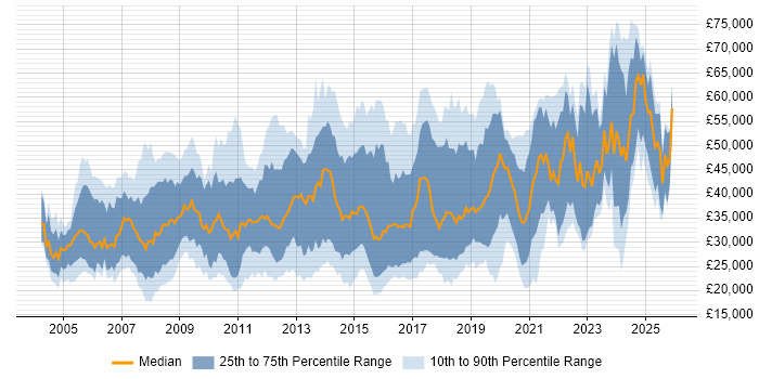 Salary distribution trend for jobs in Hampshire citing Mathematics