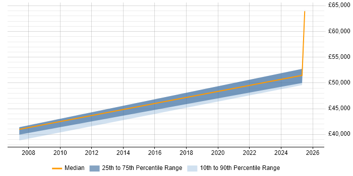 Salary distribution trend for jobs in Hampshire citing MathWorks