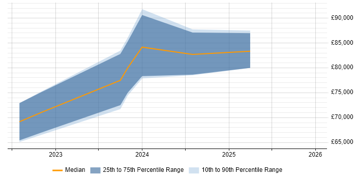 Salary distribution trend for jobs in Hampshire citing Matillion