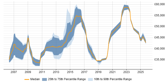 Salary distribution trend for jobs in Hampshire citing Maximo