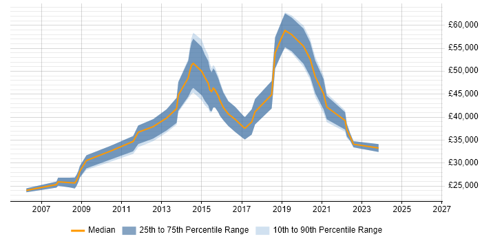 Salary distribution trend for jobs in Hampshire citing McAfee ePO