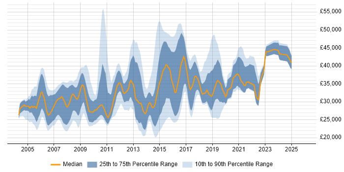 Salary distribution trend for jobs in Hampshire citing MCSA