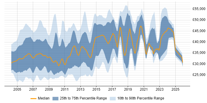 Salary distribution trend for jobs in Hampshire citing MCSE