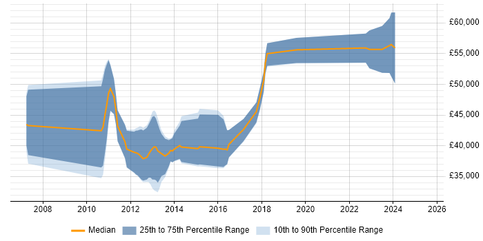 Salary distribution trend for jobs in Hampshire citing Memory Management Salary distribution trend for jobs in Hampshire citing Memory Management