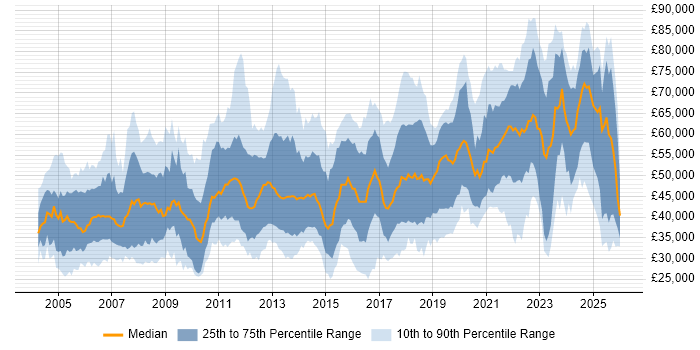 Salary distribution trend for jobs in Hampshire citing Mentoring