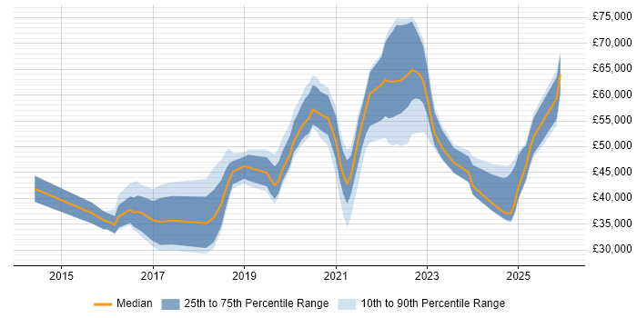 Salary distribution trend for jobs in Hampshire citing Meraki