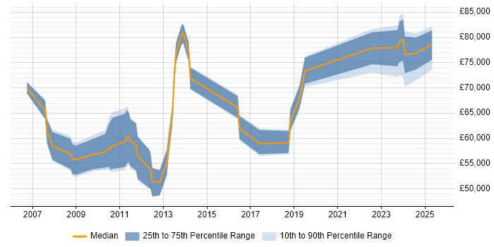 Salary distribution trend for jobs in Hampshire citing Metadata Management