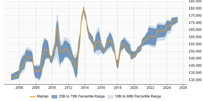 Salary distribution trend for jobs in Hampshire citing Metadata Salary distribution trend for jobs in Hampshire citing Metadata