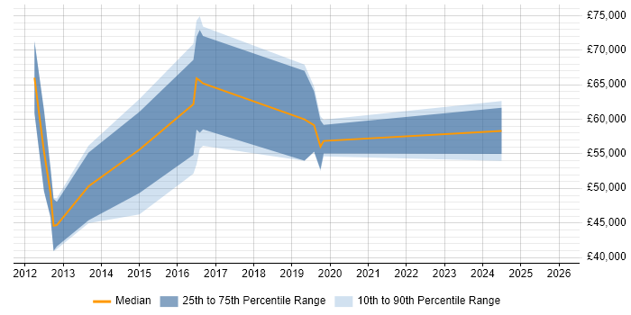 Salary distribution trend for jobs in Hampshire citing Metasploit