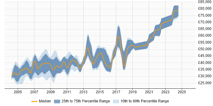Salary distribution trend for jobs in Hampshire citing MFC