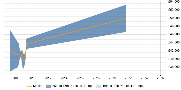 Salary distribution trend for jobs in Hampshire citing MicroBlaze