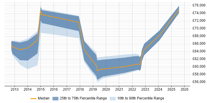 Salary distribution trend for Microsoft 365 Consultant job vacancies in Hampshire