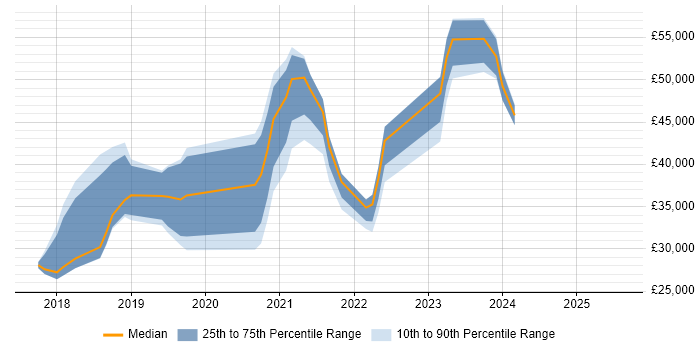Salary distribution trend for Microsoft 365 Engineer job vacancies in Hampshire Salary distribution trend for Microsoft 365 Engineer job vacancies in Hampshire