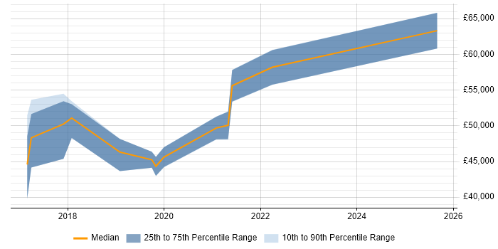Salary distribution trend for Microsoft 365 Specialist job vacancies in Hampshire