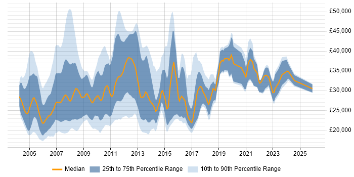 Salary distribution trend for jobs in Hampshire citing Microsoft Certified Professional
