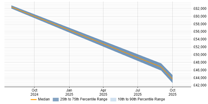 Salary distribution trend for jobs in Hampshire citing Microsoft Copilot
