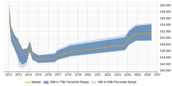 Salary distribution trend for jobs in Hampshire citing Microsoft Data Protection Manager