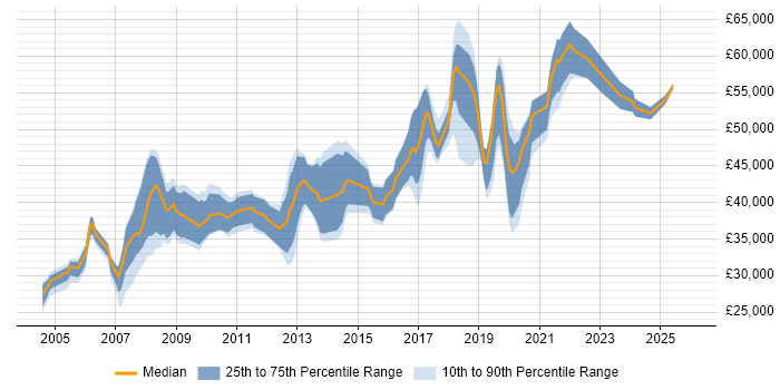 Salary distribution trend for Microsoft Developer job vacancies in Hampshire