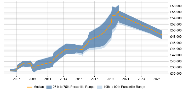 Salary distribution trend for Microsoft Infrastructure Engineer job vacancies in Hampshire