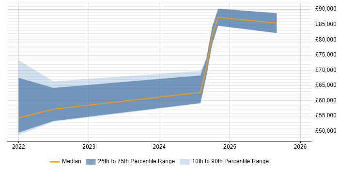 Salary distribution trend for jobs in Hampshire citing Microsoft Purview