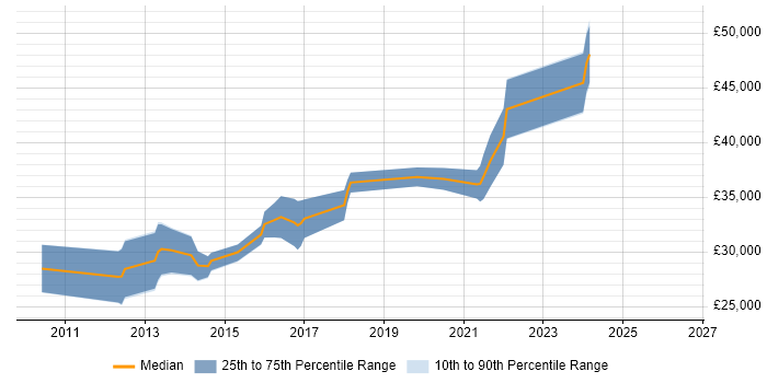 Salary distribution trend for Mid-Level PHP Developer job vacancies in Hampshire