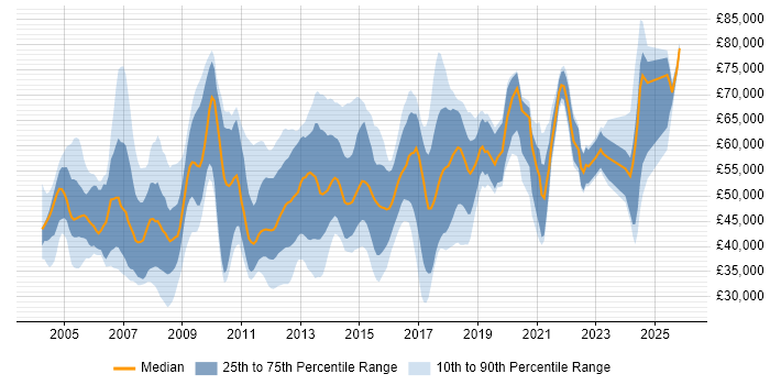 Salary distribution trend for jobs in Hampshire citing Middleware