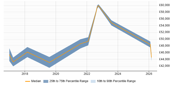 Salary distribution trend for jobs in Hampshire citing Minimum Viable Product
