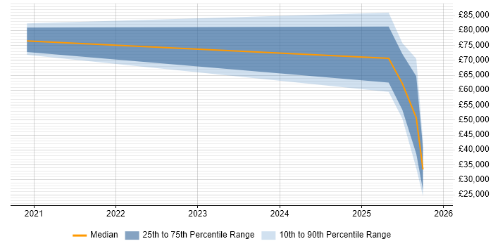 Salary distribution trend for jobs in Hampshire citing MinIO