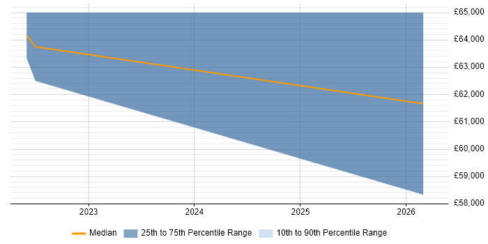 Salary distribution trend for jobs in Hampshire citing ML.NET