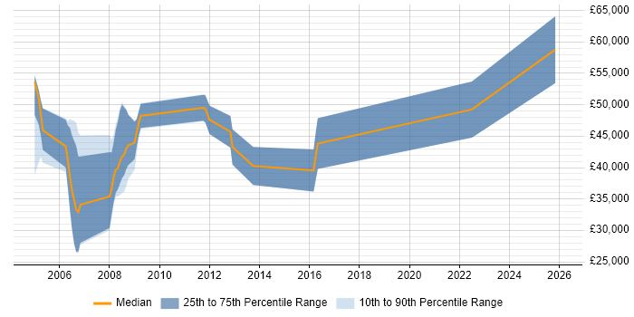 Salary distribution trend for jobs in Hampshire citing Mobile Computing