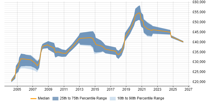 Salary distribution trend for Mobile Engineer job vacancies in Hampshire