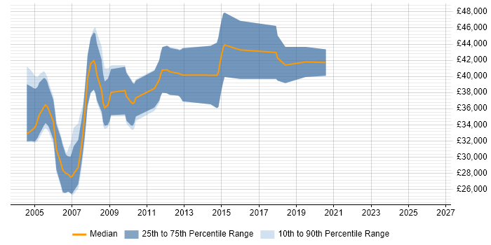 Salary distribution trend for Mobile Software Engineer job vacancies in Hampshire