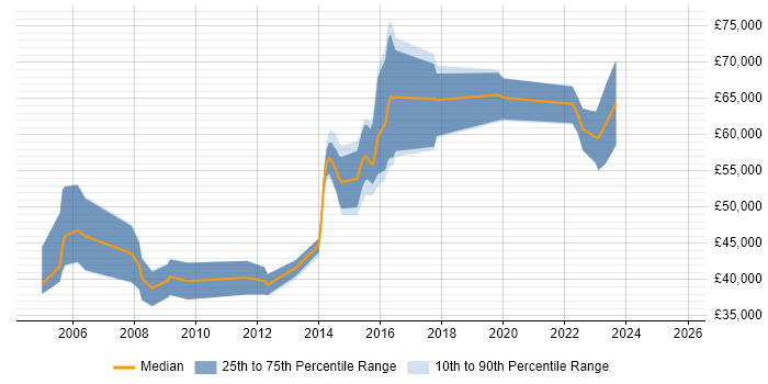 Salary distribution trend for jobs in Hampshire citing ModSecurity Salary distribution trend for jobs in Hampshire citing ModSecurity