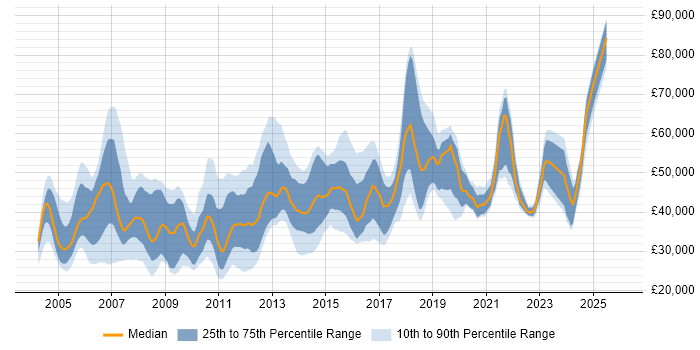 Salary distribution trend for jobs in Hampshire citing Microsoft Project