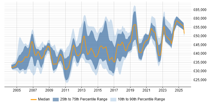 Salary distribution trend for jobs in Hampshire citing MS Visio Salary distribution trend for jobs in Hampshire citing MS Visio