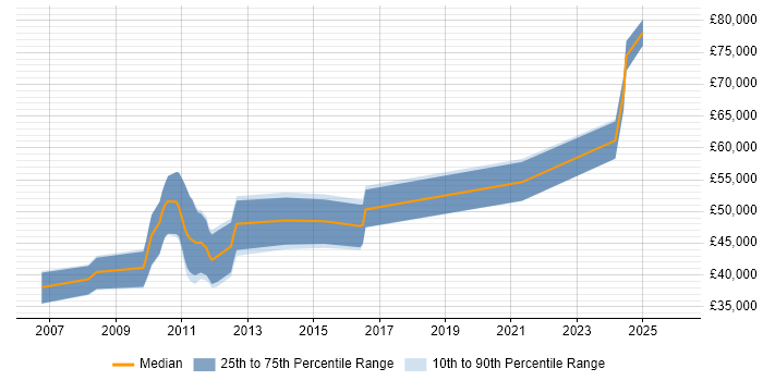 Salary distribution trend for jobs in Hampshire citing MSBuild